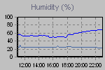 Humidity Graph Thumbnail