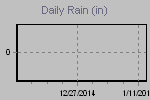 Daily Rain Graph Thumbnail