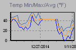Temp Min/Max Graph Thumbnail