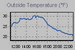 Temperature Graph Thumbnail