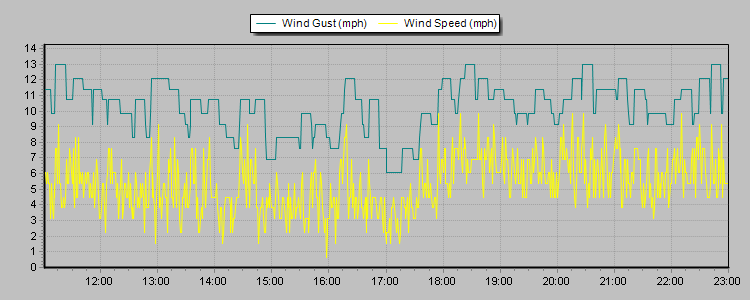 Weather Graphs