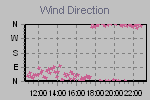 Wind Direction Thumbnail