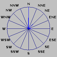 Wind Rose