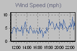 Wind Graph Thumbnail